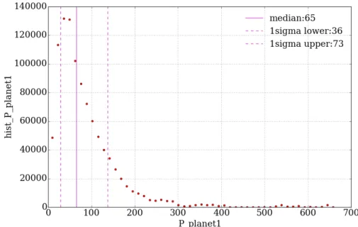 図 3.27: MCMC で得られた公転周期 P の分布。横軸は公転周期 P [日]、縦軸は頻度。