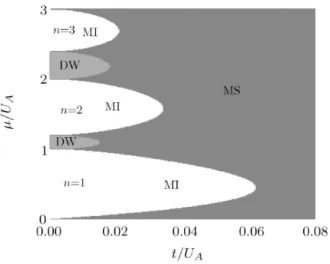 図 4 U B = 1.2U A のときの相図 [13] 。一番下にある n a = n b = 1 での MI 相の突起 は t/U A = 0.062 まで伸びている。また、図 3 の時とは違い、 DW 相が MI 相の間に 出現している。