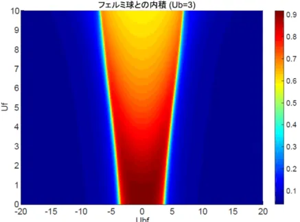 図 7 フェルミ球との内積 (4 サイト ) 。ボソンが入っているため、フェルミ球は U b = U f = U bf = 0 として定義しているため、自由フェルミオンと自由ボソンの直積 である。赤い部分が内積の値が 1 に近く、金属に近い状態で、青い部分が内積が 0 に近 く、絶縁体状態である。 U bf の効果により、比較的急激に状態が転移していることがわ かる。