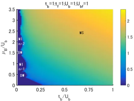 図 10 U bf = 1 のときの MI-SF 相図 (ϕ a をプロット ) 。先行研究での U B = 1.2U A の場合と同様に、 MI 相と MI 相の突起の間に DW 相が出現している。 MI 相の一が図 9 に比べて上に位置しているのは、 U bf により化学ポテンシャルのエネルギーシフトが 起きているからである。 図 11 U bf = 1 のときの MI-SF 相図 (n B − n A をプロット ) 。黄色の部分が DW 相 になっている。また、 MS 相（超流動状態）の場所は、大部