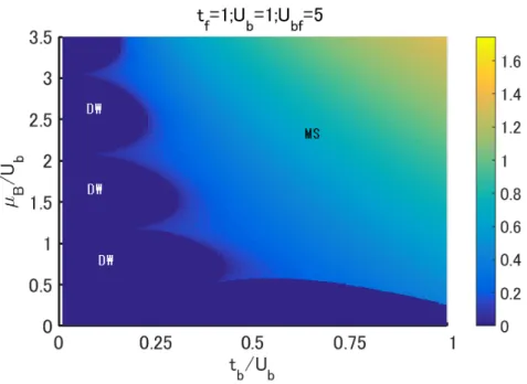 図 12 U bf = 5 のときの MI-SF 相図 (ϕ a をプロット ) 。 MI 相の突起は存在せず、絶 縁体状態の領域は全て DW 相である。また、超流動状態の領域も MS 相になっている。 図 13 U bf = 5 のときの MI-SF 相図 (n B − n A をプロット ) 。絶縁体状態の領域、超 流動状態の領域、それぞれにおいて、 n A , n B の値が異なっていることがわかる。赤い 部分は化学ポテンシャルのエネルギーシフトによるもので、ボソンが存在していない状 態 (n A =