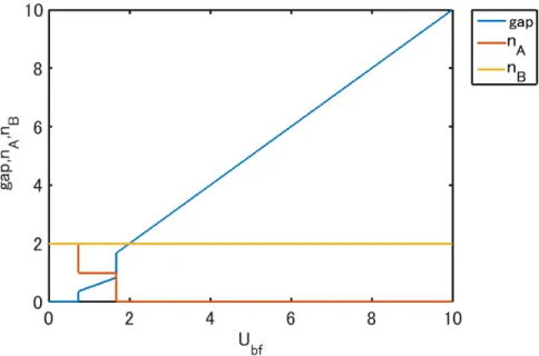 図 15 ボソンがモット絶縁体状態のときのフェルミオンのバンドギャップ。 n A = 1 となった点 (MI から DW に転移した点 ) からバンドギャップが形成されることがわ かる。 で U bf の効果を含んでいることを反映している。 図 16 では、ボソンは超流動状態にある。 t b = １ , t f = 1, U b = 1 のもとで計算した。 ギャップの立ち上がりを見ると、 BCS のギャップ関数と似たグラフの立ち上がり方を している。これは、一次元で計算しているため、パイエルス不安定性による