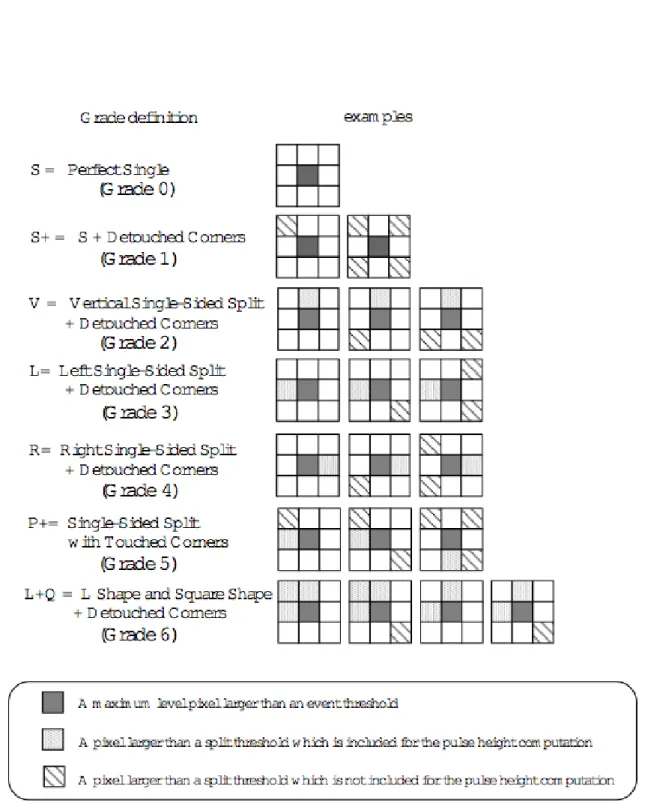 図 3.2: XIS Grade 法。 Grade 0,1,2,3,4,5,6 のいずれにも当てはまらないイベントは、 Grade 7 に分類さ れ X 線イベントとして抽出されない。