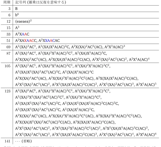 Table 1 3 周期 , 6 周期 , 12 周期と , 15 + 18m (m = 0, 1, . . .) という長さの周期を持つ島の記号列 . 15 周期以上に関しては , すべて定型語だけで表現できている 