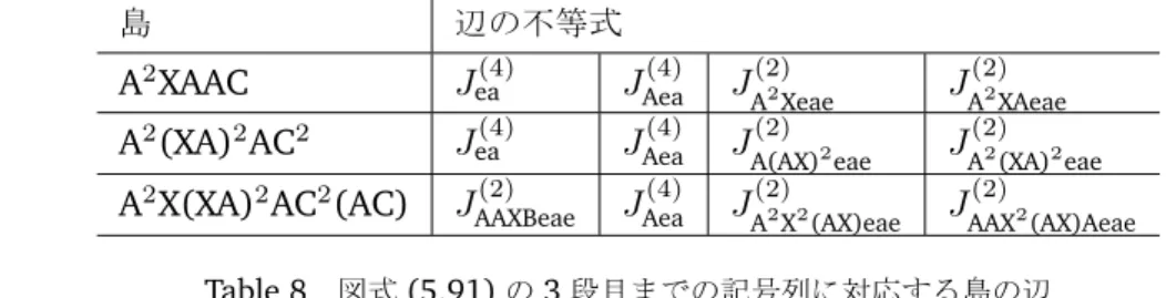 Table 8 図式 (5.91) の 3 段目までの記号列に対応する島の辺