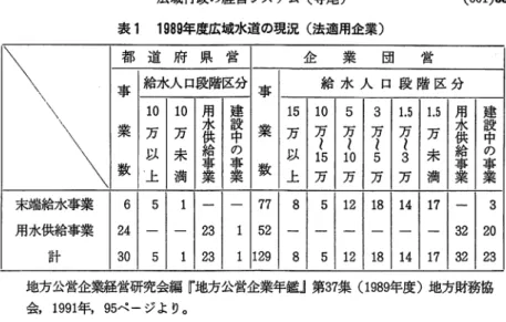 表 1 1 9 8 9 年度広域水道の現況（法適用企業） 都 道 府 県 営 企 業 団 営 ¥ ¥   1 0   1 0 用 用 一 戸事I給水1人口1 段階 1 区分 I 事1 I 23  ぃ1 52  ‑1 129 8  > 地方公営企業経営研究会編『地方公営企業年鑑』第 3 7 集 ( 1 9 8 9 年度）地方財務協 会 ， 1 9 9 1 年 ， 9 5 ページより。 業団営末端絵水事業のうち給水人口 5 万人未満の小規模経営が事業数では約 6 割強を占めている。このように水道広域化のに