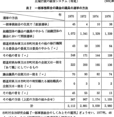 表 2 一部事務組合の議会の議員の選挙の方法 選挙の方法 年 11970 1 9 7 2   11974  11976  一部事務組合の住民で「直接選挙」 I  451  41  1 0  I  3 8  組織団体の議会の議員の中から「組織団体の 1 , 0 7 2  1 , 3 4 1  1 , 3 2 9  1 , 3 3 9  議会において間接選挙」 都道府県知事又は市町村長その他の執行機関 4 3  5 0  1 0 0  6 4  たる委員会の委員又は委員の中から「 I / 」 その他の者を「,,