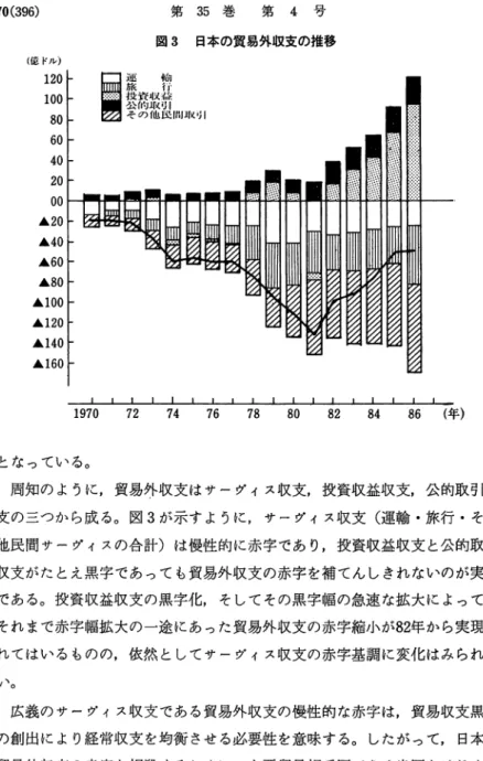 図 3 日本の貿易外収支の推移 ( a ' i .  ドル） 1 2 0  1 0 0  8 0  6 0  4 0  2 0  0 0  ▲  2 0  ▲  4 0  ▲  6 0  ▲  8 0  ▲  1 0 0  ▲  1 2 0  ▲  1 4 0  ▲  1 6 0  リ＞ JI ー飾行益引民収取他沢的の述旅投公そロ 1 9 7 0  7 2  7 4  7 6  7 8  8 0  8 2  8 4  86  ( 年 ） となっている。 周知のように，貿易外収支はサーヴィス収支，投資収益収支