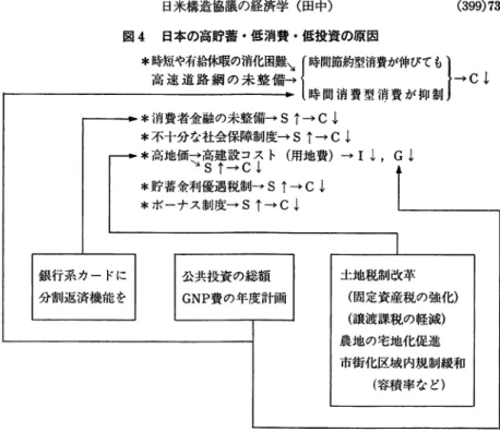図 4 日本の高貯蓄・低消費・低投資の原因 銀行系カードに 分割返済機能を ＊時短や有給休暇の消化困難、 時間節約型消費が伸びても 高速道路網の未整備→｛時間消費型消費が抑制｝→ C ↓＊消費者金融の未整備→S↑→C↓＊不十分な社会保障制度→S↑→C↓＊高地価て高建設コスト（用地費）→I↓,G↓ s↑→C ↓ ＊貯蓄金利優遇税制→S↑→C↓＊ポーナス制度→S↑→C↓公共投資の総額 GNP 費の年度計画 土地税制改革 （固定資産税の強化） （譲渡課税の軽減） 農地の宅地化促進 市街化区域内規制緩和 （容積率な