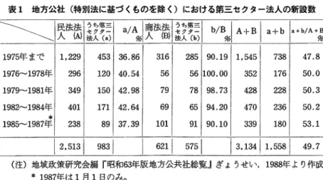 表 1 地方公社（特別法に基づくものを除く）における第三セクター法人の新設数