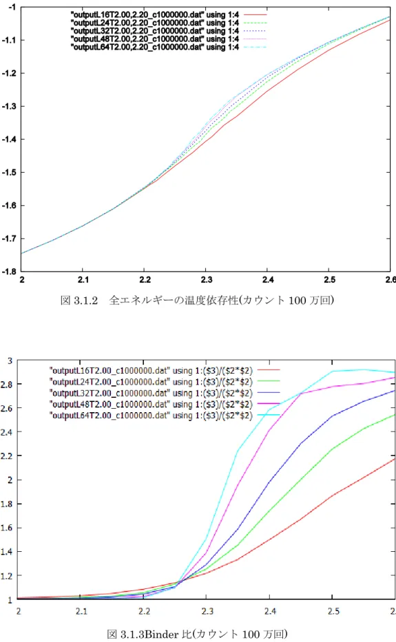 図 3.1.2  全エネルギーの温度依存性(カウント 100 万回) 