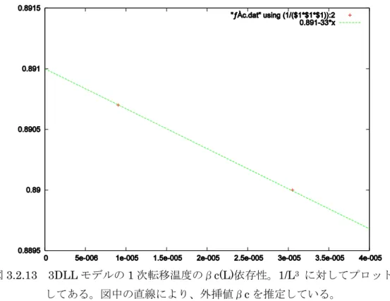 図 3.2.13    3DLL モデルの 1 次転移温度のβc(L)依存性。1/L 3 に対してプロット  してある。図中の直線により、外挿値βc を推定している。 