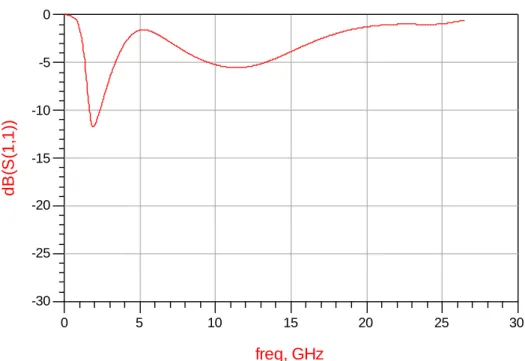 図 3.7–  図 3.11.  に 1&amp;2  段目低雑音増幅器の S-Parameter  と NF  のシミュレーション結果 を示す。      図  3.7