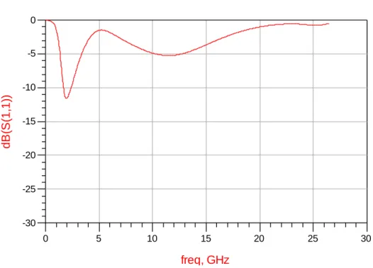 図 3.12.–  図 3.16.  に 1&amp;2&amp;3 段目低雑音増幅器の S-Parameter  と NF  のシミュレーション 結果を示す。    図  3.12