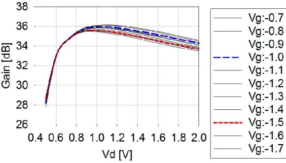 図  3.25.    モジュール化後のドレインバイアス変更時の 10GHz での測定結果  図  3.26.    モジュール化後のゲートバイアス変更時の 10 GHz  での測定結果 Vg [V]-1.6 -1.4 -1.2 -1.0 -0.8 -0.6 -0.4 -0.2 0.0Gain [dB]303234363840Vg vs Gain @ Vd=1.0V