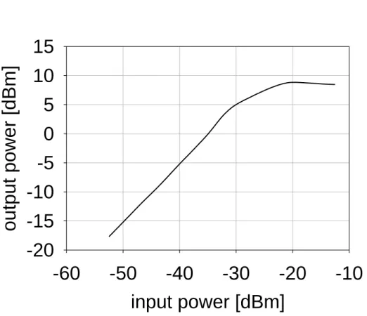 図  3.27.    モジュール化後の 10 GHz  での入出力特性測定結果 input power [dBm]-60-50-40-30-20 -10output power [dBm]-20-15-10-5051015