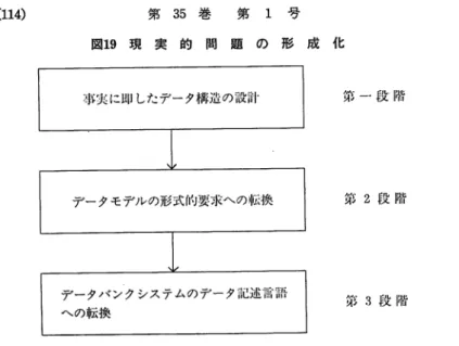 図 1 9 現 実 的 問 題 の 形 成 化 事実に即したデーク構造の設計 データモデルの形式的要求への転換 データバンクシステムのデータ記述言語 への転換 第 一 段 階第2 段 階 第 3段 階 バンク管理システムはデークモデルに基くので，デークバンクシステムはデ ークの具体的管理にこれらの説明を使用できる。 一般的に情報システムの設計から知られているように，第一段階，すなわ ち使用上の知識と情報システムを成功させるための形式化の最初の手がかり とのインクーフェイスが最も重要である。ここで犯される間遮