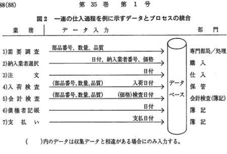 図 2 一連の仕入過程を例に示すデータとプロセスの統合 業 務 l デ ー タ 入 力 部 門 番号、数量、品質 B付、納入業者番号、価格 ；：置：ニー日〗査（簿記））  ）内のデータは収集データと相違がある場合にのみ入力する。1)需 要 調 査2)納入業者選択7)支 払 い このような垂直思考は図 1 の垂直矢印によって明らかにされる。 図 2 では一連の仕入過程で水平および垂直のデータ統合間の関係を示し た。一過の過程は需要の調査にはじまりそして納入業者選択を通って注文書 の記述に至る。納品書と共に引き