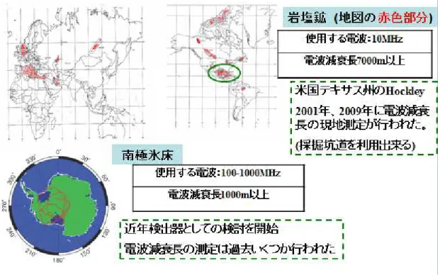 図 16 有望な検出媒質と現在までの調査