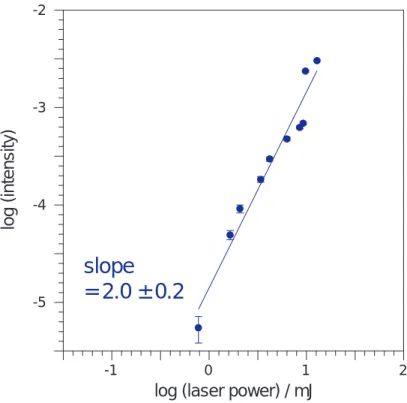図 5.9 4 K における中性粒子強度のレーザーパワー依存性 5.6 300 K におけるレーザー照射後の解離曲線の波長依存性 300 K においてレーザー照射後の解離曲線を波長を変化させてプロットしたものを図 5.15 に示す．これより，吸収波長によって， 1 光子吸収と 2 光子吸収の強度比が変化して いることが分かった．長波長側では 2 光子吸収の割合が大きかったが，波長が短くなる， つまり 1 光子あたりのエネルギーが高くなるにつれ， 1 光子吸収の割合が多くなり，さら にエネルギーを大きくしてい