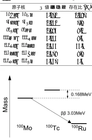 表 1.1 二重ベータ崩壊を起こす原子核の Q 値と存在比 原子核 Q 値 [MeV] 存在比 (%) 48 Ca→ 48 Ti 4.271 0.187 76 Ge → 76 Se 2.040 7.8 82 Se → 82 Kr 2.995 9.2 100 Mo → 100 Ru 3.034 9.6 130 Te → 130 Xe 2.533 34.5 136 Xe→ 136 Ba 2.479 8.9 150 Nd → 150 Sm 3.367 5.6 図 1.3 二重ベータ崩壊核種 100 Mo の壊変図
