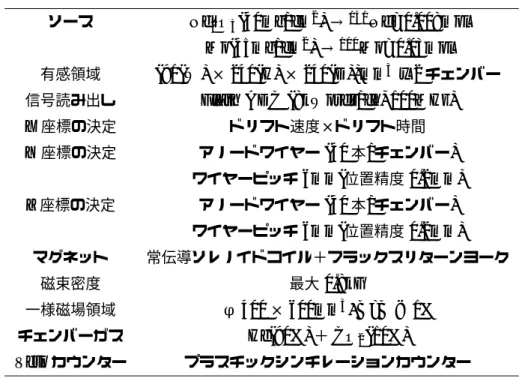 表 2.2 DCBA-T2 パラメータ