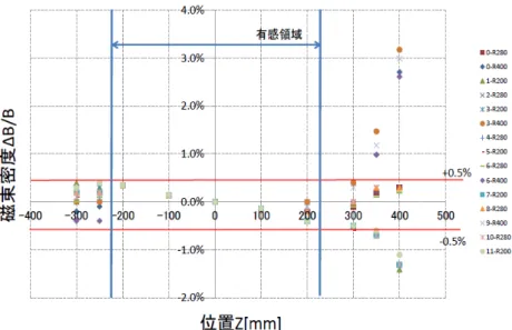 図 2.17 DCBA-T3 における磁束密度測定結果