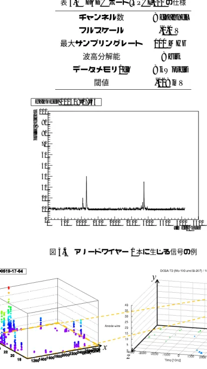 表 3.1 FADC ボード :RPCI-001 の仕様 チャンネル数 8 channel フルスケール -1.0 V 最大サンプリングレート 100 MHz 波高分解能 8 bit データメモリ /ch 8 kWords 閾値 -128 mV time[10ns]0500 1000 1500 2000 2500 3000 3500 4000 4500pulse height0102030405060708090100ganoder 100519-17-64 図 3.4 アノードワイヤー 1 本に生じる信号