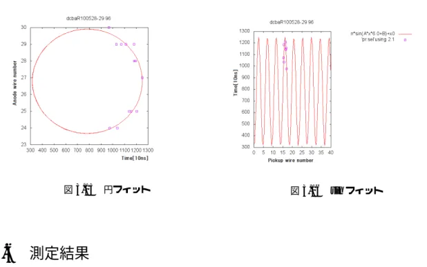 図 3.15 円フィット 図 3.16 sin フィット 3.6 測定結果 DCBA-T2 測定器では 100 Mo ソースプレートを用いて 2009 年から 2010 年にかけて試験的に のべ 485 時間測定され，得られた合計イベントは 245700 イベントである。このうちニ重ベータ崩 壊の候補となるイベントは 21 イベントであった。得られた電子の軌道を上記の手順によってエネ ルギーの算出を行い，各電子のエネルギーをヒストグラムにしたものを図 3.17 に， 1 イベントで 得られる 2 電子のエネ