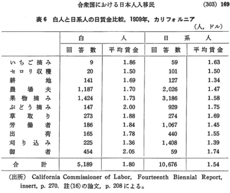 表 6 白人と日系人の日賃金比較， 1 9 0 9 年，カリフォルニア （ 人 ， ドル） 白 人 日 系 人 回 答 数 1 平 均 賃 金 回 答 数 ！ 平 均 賃 金 い ち ご 摘 み ，  1 
