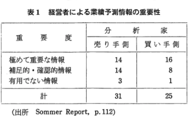 表 1 経営者による業績予測情報の重要性 分 析 家 重 要 度 売 り 手 側 l 買 い 手 側 極めて重要な情報 1 4  16  補足的・確認的情報 1 4  8  有用でない情報 3  1  計 I  3 1  ￨  2 5  （出所 Sommer R e p o r t ,   p 