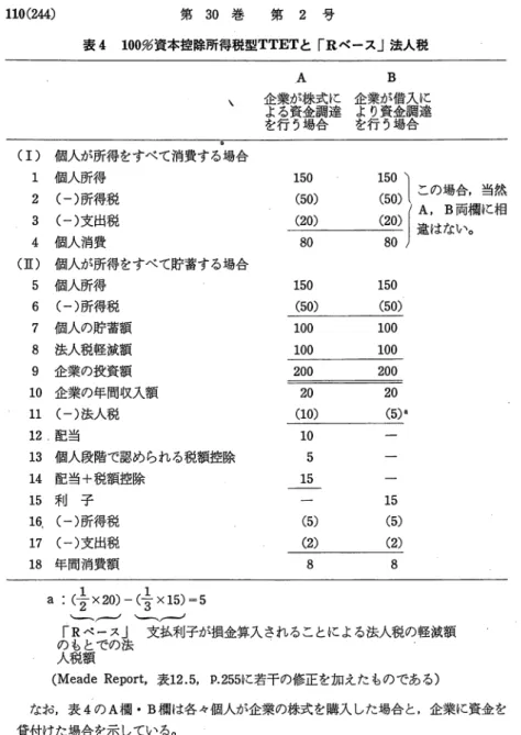 表 4 1 0 0 形資本控除所得税型 TTET と「 R ペース」法人税 ヽ A  B  企業が株式に企業が借入に よる資金調達 より資金調達 を行う場合 を行う場合 ．  (I)  個人が所得をすべて消費する場合 1  個人所得 2  (‑）所得税 3  (‑）支出税 4  個人消費 ( I [ )  個人が所得をすべて貯蓄する場合 5  個人所得 6  (‑）所得税 7  個人の貯蓄額 8  法人税軽減額 9  企業の投資額 1 0  企業の年間収入額 1 1  (‑）法人税 1 2 