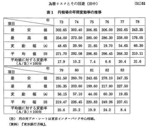 表 1 円相場の年間変動率の推移