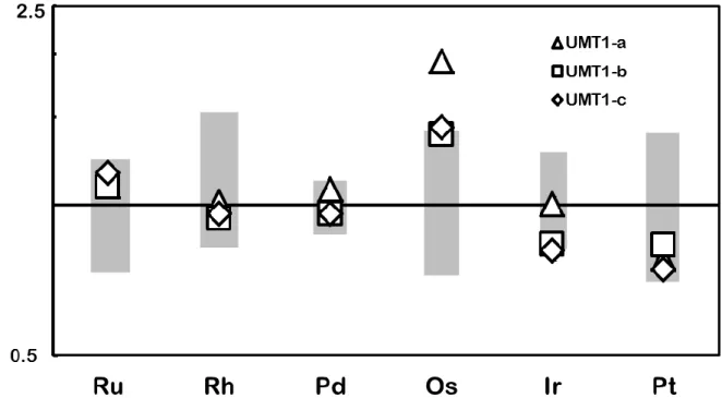 Table 2-3: PGE abundances in UMT-1 samples determined by NiS –FA ID-ICP-MS 