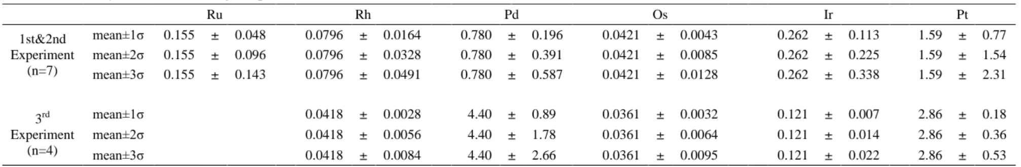 Table 3-4:PGE abundances in JA-2 samples determined by NiS –FA ID-ICP-MS [ppt] 