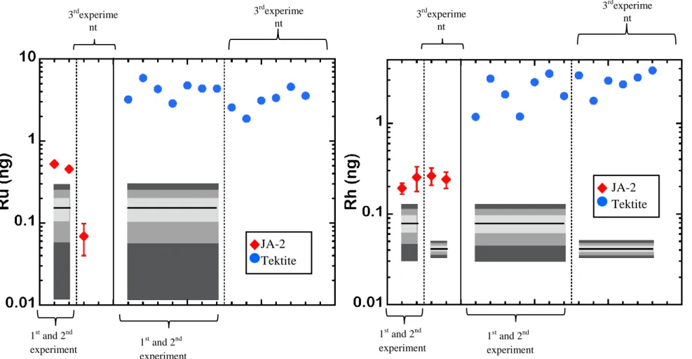 Figure 2-7:-Absolute amount of Ru and Rh for JA-2 and tektite samples in ng (this study) to compare the blank contribution for the measurement  of  PGE  in  samples