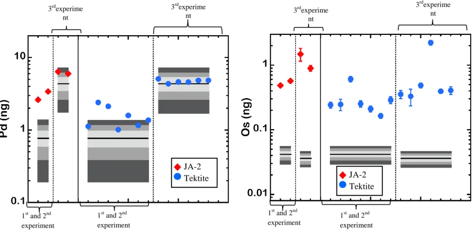 Figure 2-8:-Absolute amounts of Pd and Os inJA-2 and tektite samples in ng (this study) to compare the blank contribution for the measurement  of  PGE  in  samples