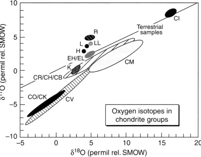 Fig.  1.2  Oxygen  isotopic  compositions  for  bulk  chondrites,  after  Clayton  (2004)