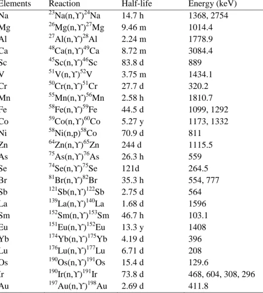 Table  2.4  Nuclear  reactions,  half-life  and  energy  considered  for  corresponding elemental determination