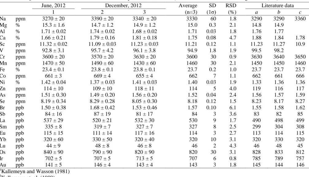 Table 2.5 Major and trace element abundances obtained by INAA for Allende (uncertainties are due to counting statistics, 1σ)