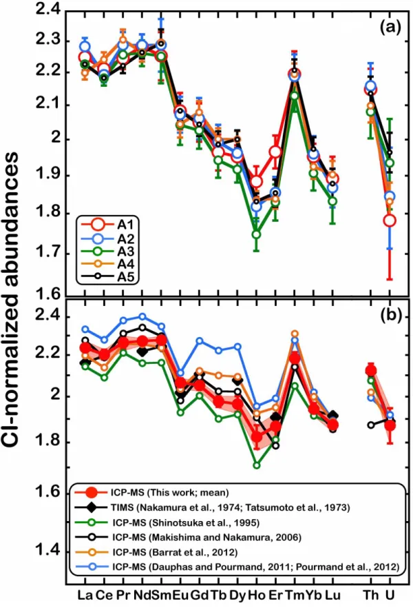 Fig. 2.3 CI- (Anders &amp; Grevesse, 1989) normalized REEs, Th and U abundance patterns in  Allende (of this study) are shown at the top while in the bottom the average REEs, Th and  U  abundances  (thick  red  line)  with  1σ  uncertainty  (shadow)  are  