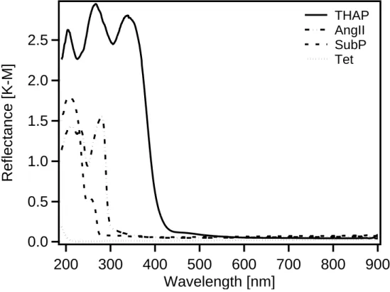 Figure 2-3: Diffuse reflectance spectra of THAP, AngII, SubP and Tet separately. 