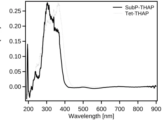 Figure 2-5: Subtracted diffuse reflectance spectra of SubP/THAP and Tet/THAP. 