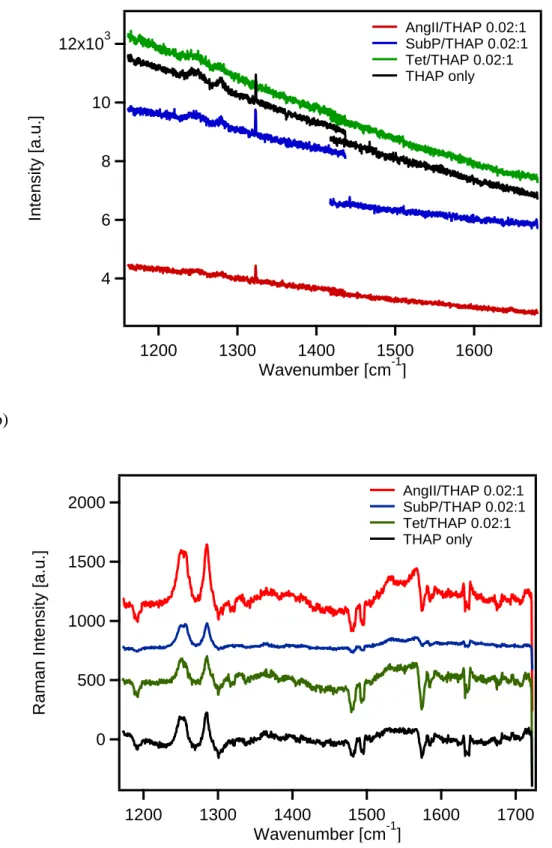 Figure 2-6: Raman spectra of mixed crystals with (a) 633 nm laser excitation and (b)  488 nm laser excitation