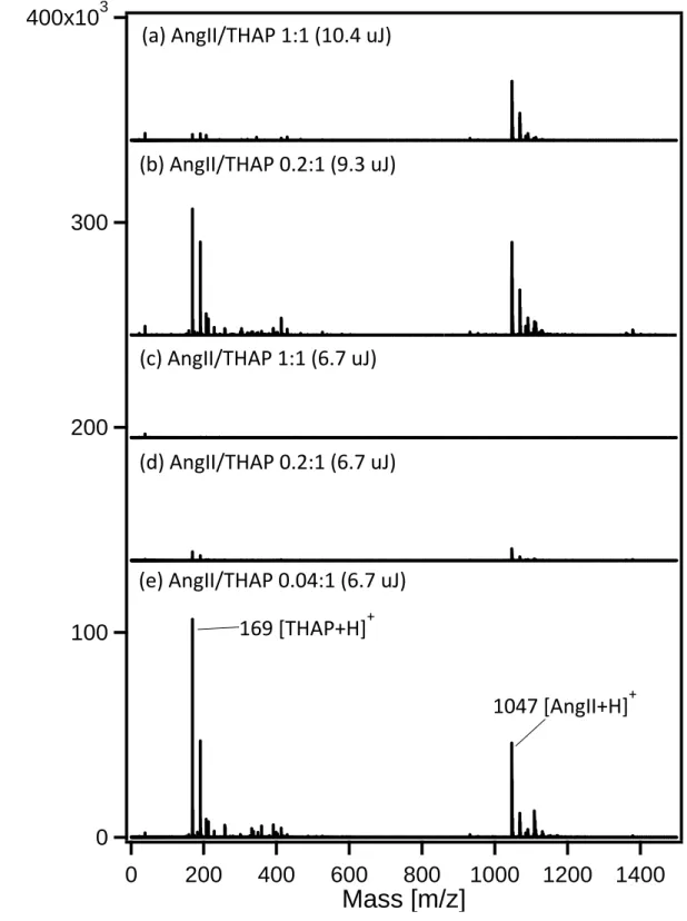 Figure  2-7:  Mass  spectra  of  AngII/THAP  samples  under  different  laser  powers