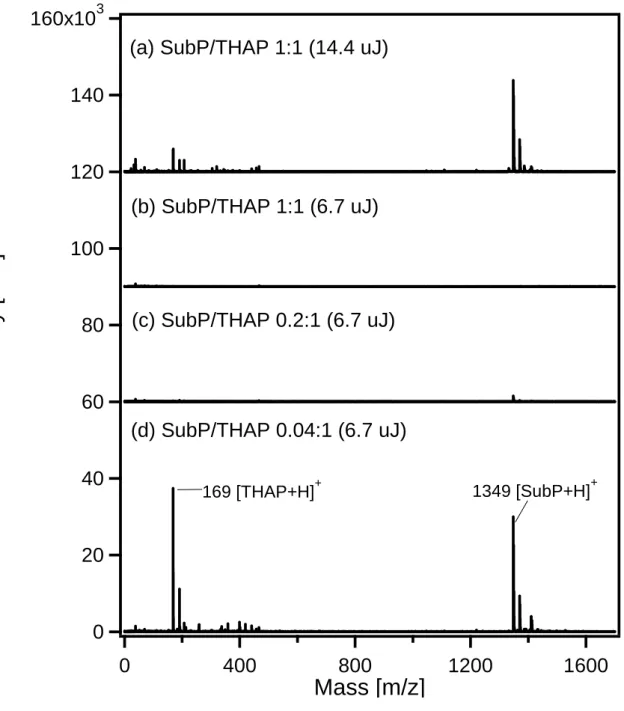 Figure  2-8:  Mass  spectra  of  SubP/THAP  samples  under  different  laser  powers.  (a)  SubP/THAP 1:1 with  14.4 µJ laser excitation;  (b) SubP/THAP 1:1 with 6.7 µJ laser  excitation; (c) SubP/THAP 0.2:1 with 6.7 µJ laser excitation; (d) SubP/THAP 0.04