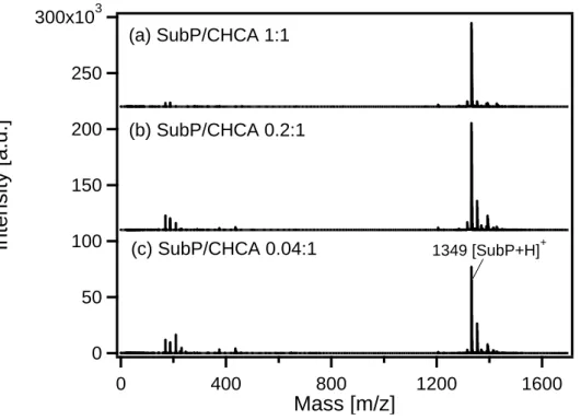 Figure  2-10:  Mass  spectra  of  SubP/CHCA  samples  with  3.6  µJ  laser  excitation