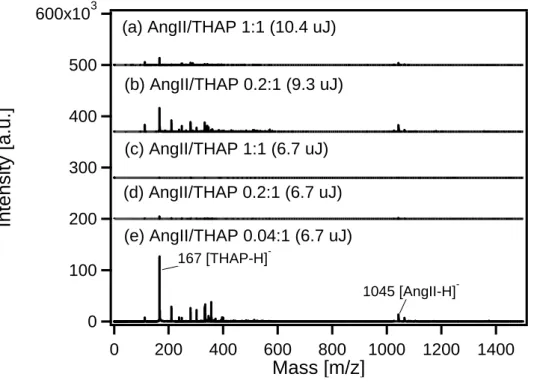 Figure  2-12:  Mass  spectra  of  AngII/THAP  samples  under  negative  ion  mode.  (a)  AngII/THAP 1:1 sample with 10.4 µJ laser excitation; (b) AngII/THAP 0.2:1 sample  with 9.3 µJ laser excitation; (c) AngII/THAP 1:1 sample with 6.7 µJ laser excitation;