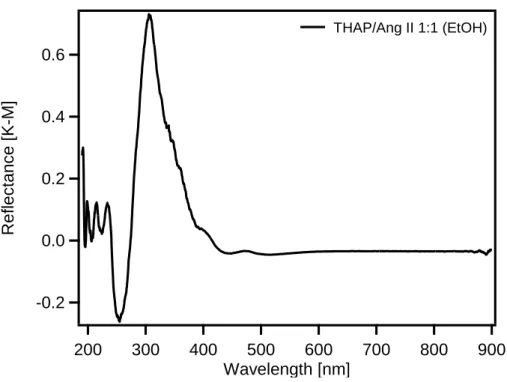 Figure  2-14:  Diffuse  reflectance  spectrum  of  AngII/THAP  sample  recrystallized  in  EtOH