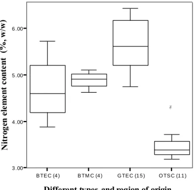 Figure 2-5 Box plot of the nitrogen element content (%, w/w) in tea from different regions of  China differentiated into tea types